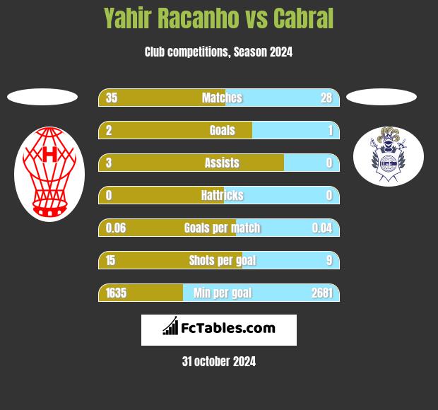 Yahir Racanho vs Cabral h2h player stats