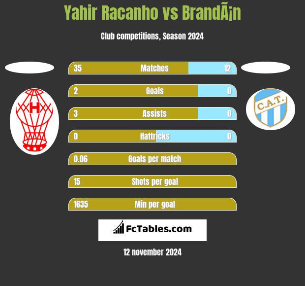 Yahir Racanho vs BrandÃ¡n h2h player stats