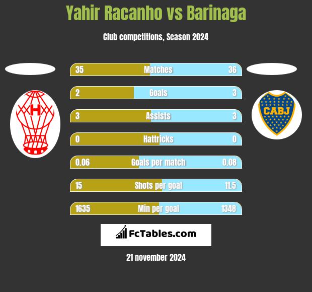 Yahir Racanho vs Barinaga h2h player stats