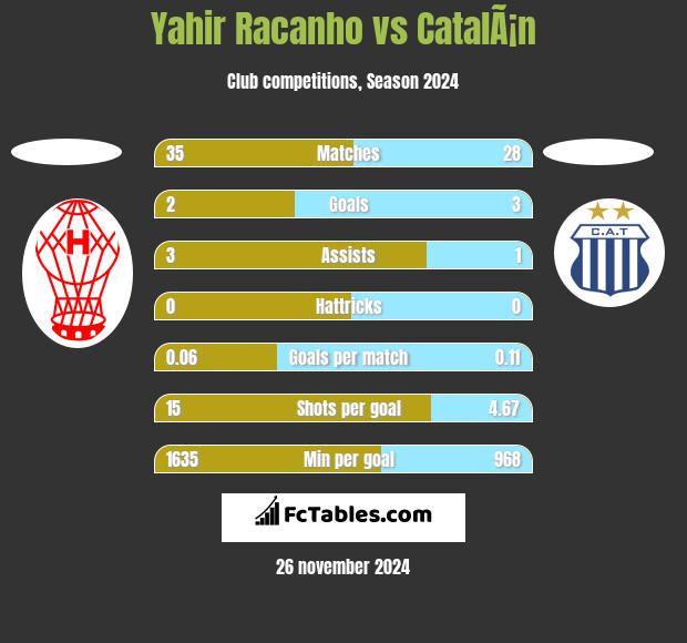 Yahir Racanho vs CatalÃ¡n h2h player stats