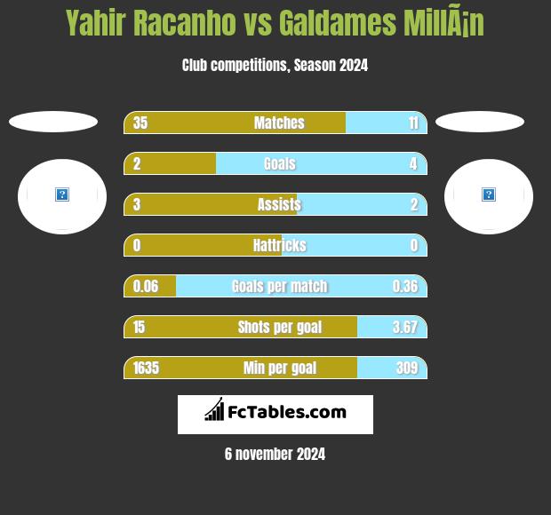 Yahir Racanho vs Galdames MillÃ¡n h2h player stats