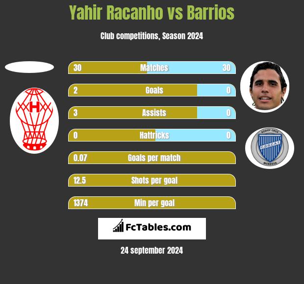 Yahir Racanho vs Barrios h2h player stats