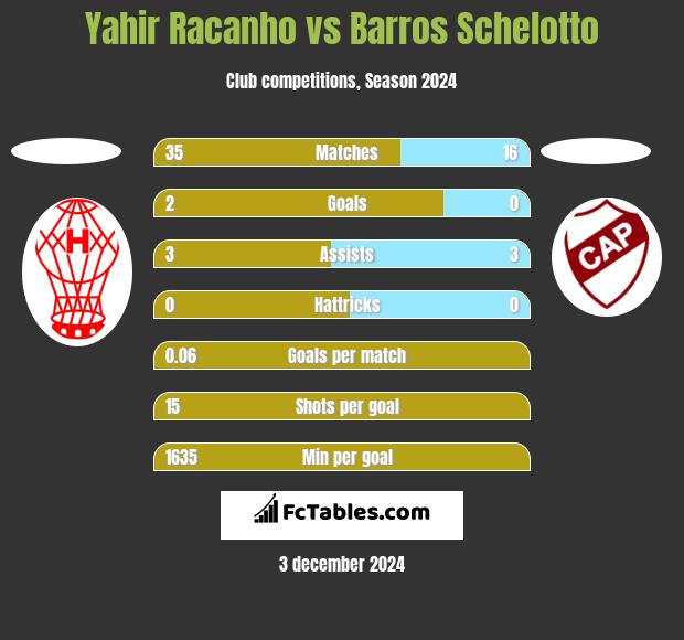 Yahir Racanho vs Barros Schelotto h2h player stats