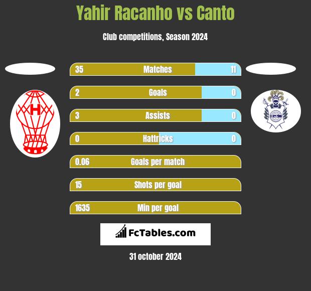 Yahir Racanho vs Canto h2h player stats