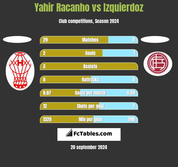 Yahir Racanho vs Izquierdoz h2h player stats