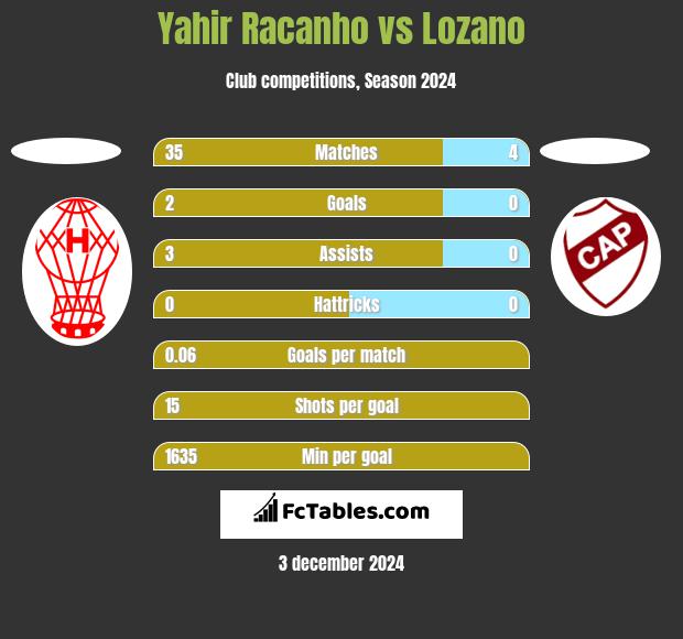 Yahir Racanho vs Lozano h2h player stats