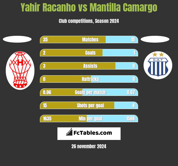 Yahir Racanho vs Mantilla Camargo h2h player stats