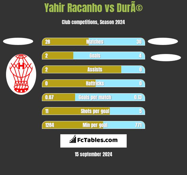 Yahir Racanho vs DurÃ© h2h player stats