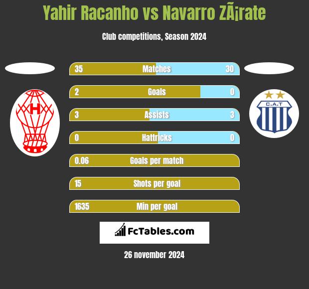 Yahir Racanho vs Navarro ZÃ¡rate h2h player stats