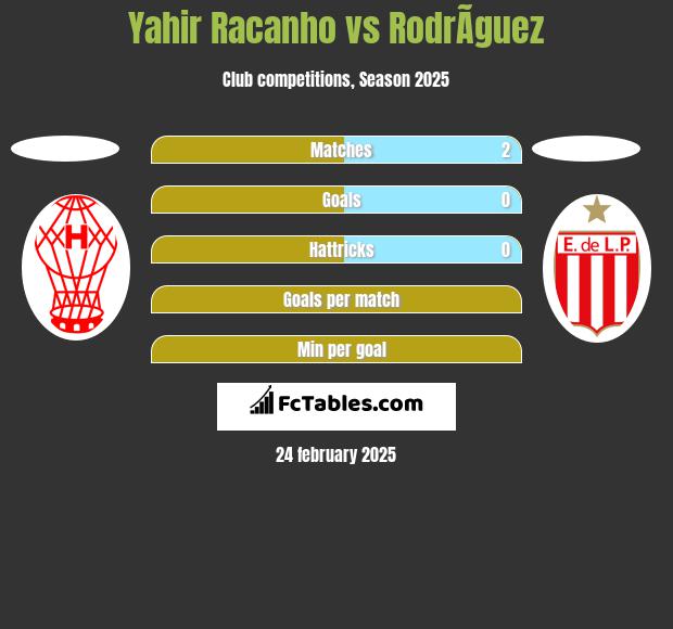 Yahir Racanho vs RodrÃ­guez h2h player stats