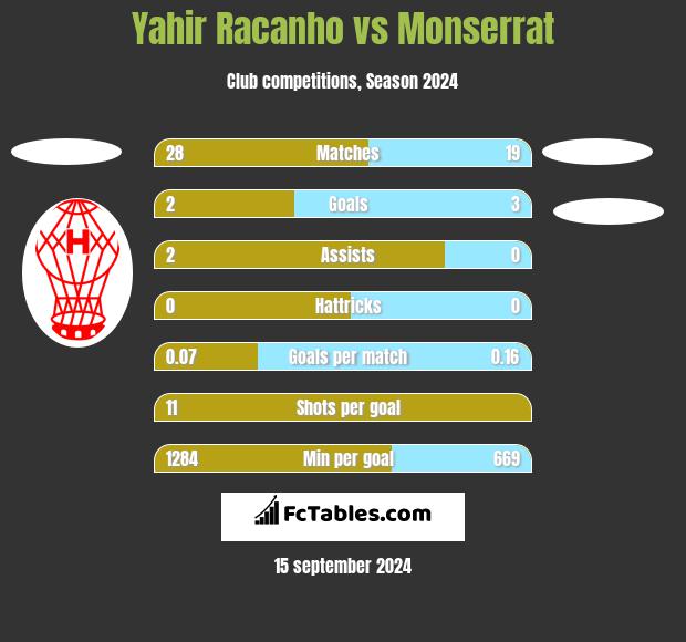 Yahir Racanho vs Monserrat h2h player stats