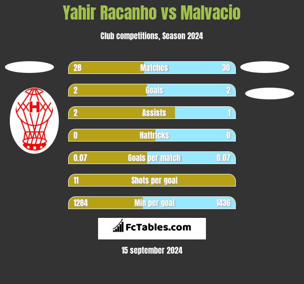 Yahir Racanho vs Malvacio h2h player stats