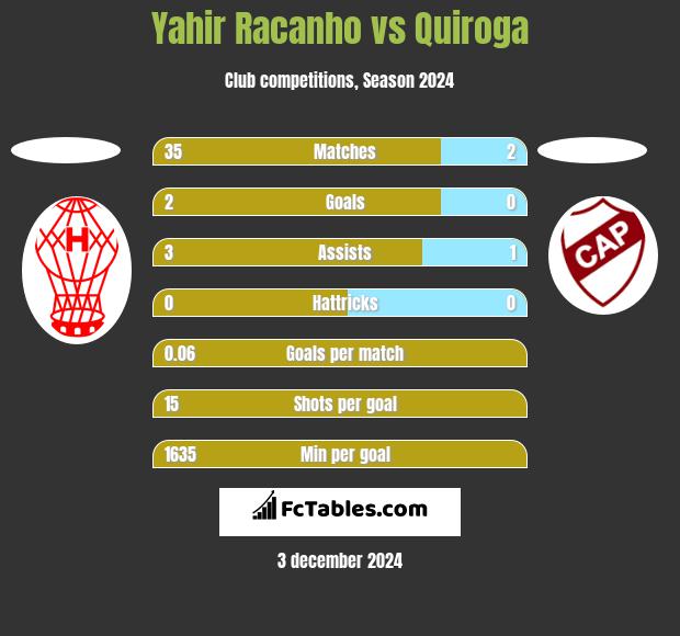 Yahir Racanho vs Quiroga h2h player stats