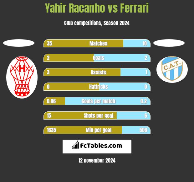 Yahir Racanho vs Ferrari h2h player stats