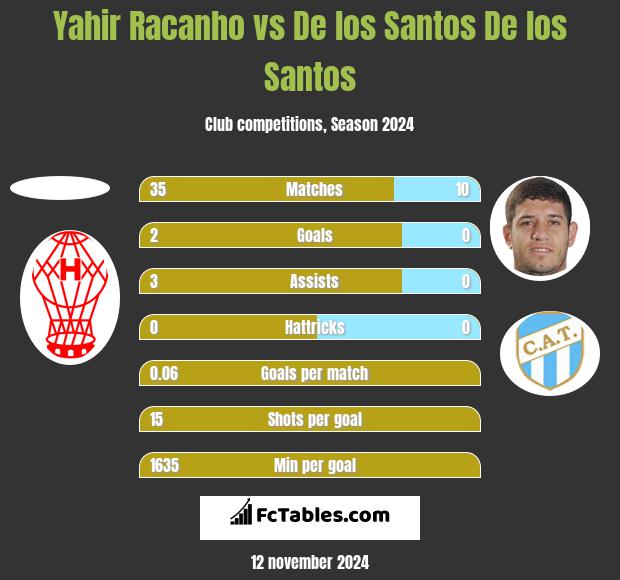 Yahir Racanho vs De los Santos De los Santos h2h player stats