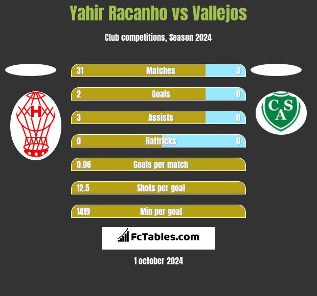 Yahir Racanho vs Vallejos h2h player stats