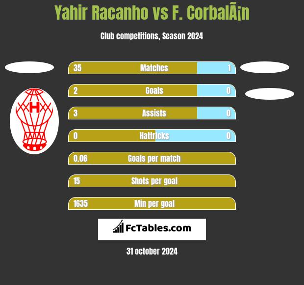 Yahir Racanho vs F. CorbalÃ¡n h2h player stats