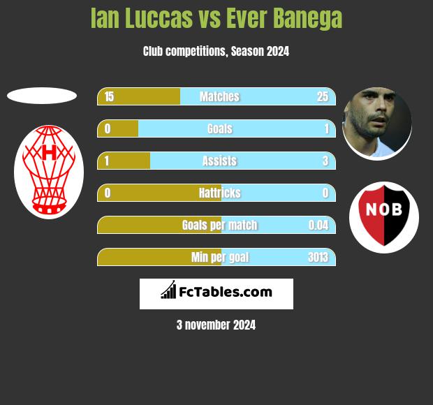 Ian Luccas vs Ever Banega h2h player stats