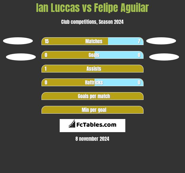 Ian Luccas vs Felipe Aguilar h2h player stats