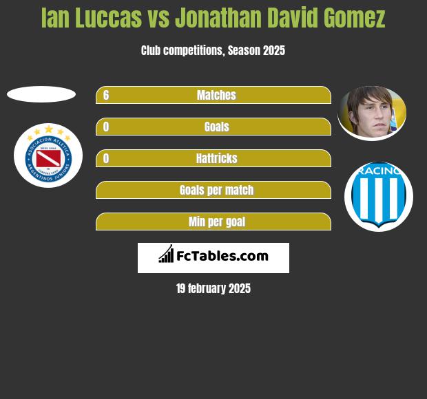 Ian Luccas vs Jonathan David Gomez h2h player stats