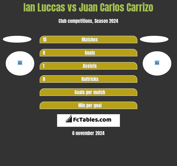 Ian Luccas vs Juan Carlos Carrizo h2h player stats