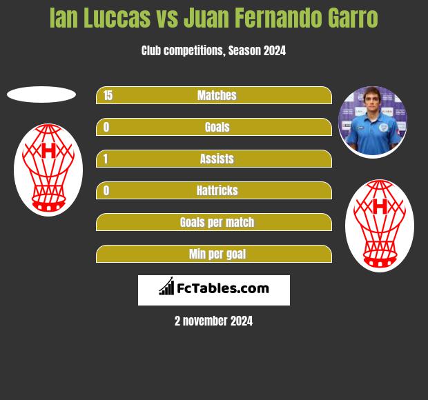 Ian Luccas vs Juan Fernando Garro h2h player stats