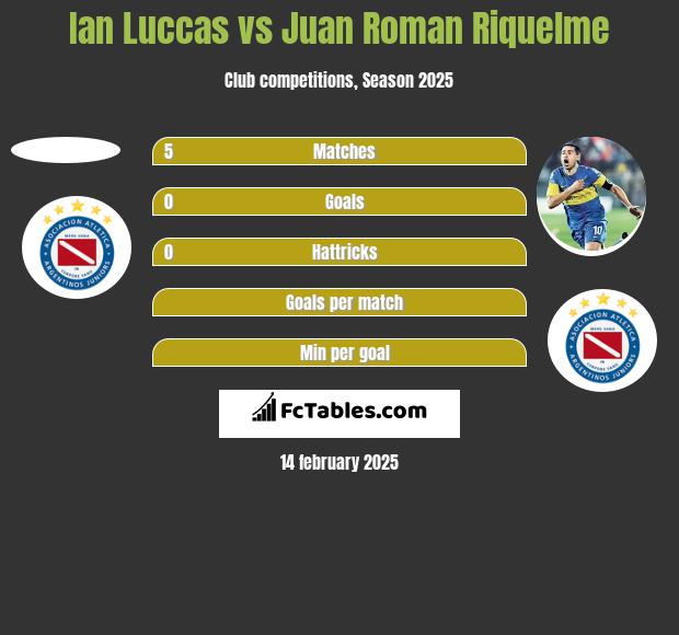 Ian Luccas vs Juan Roman Riquelme h2h player stats