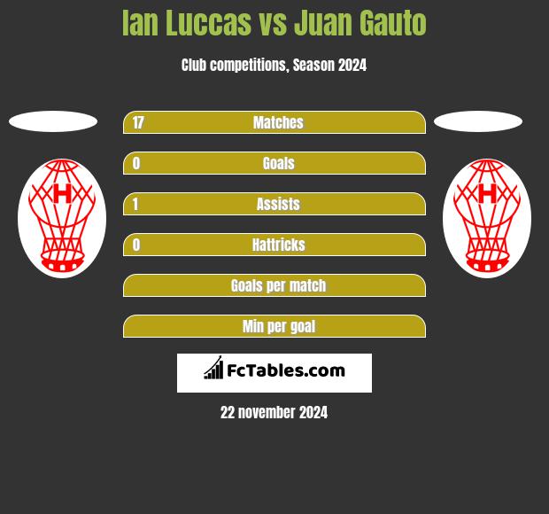 Ian Luccas vs Juan Gauto h2h player stats