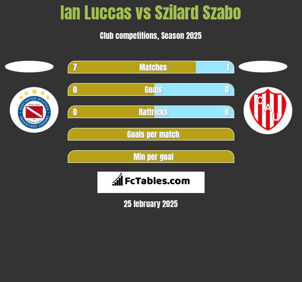 Ian Luccas vs Szilard Szabo h2h player stats