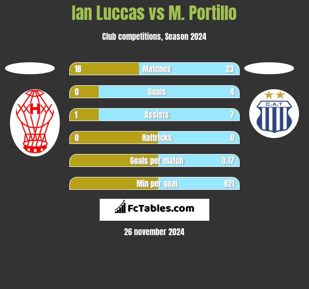 Ian Luccas vs M. Portillo h2h player stats