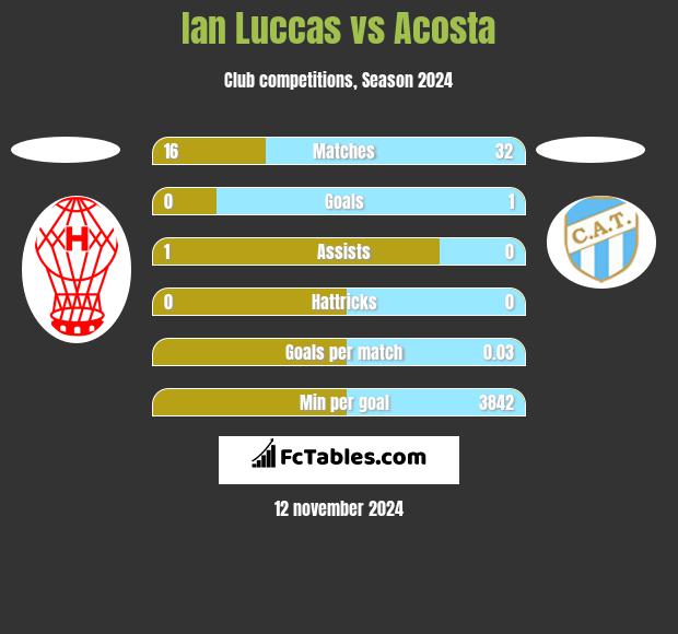 Ian Luccas vs Acosta h2h player stats