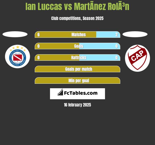 Ian Luccas vs MartÃ­nez RolÃ³n h2h player stats