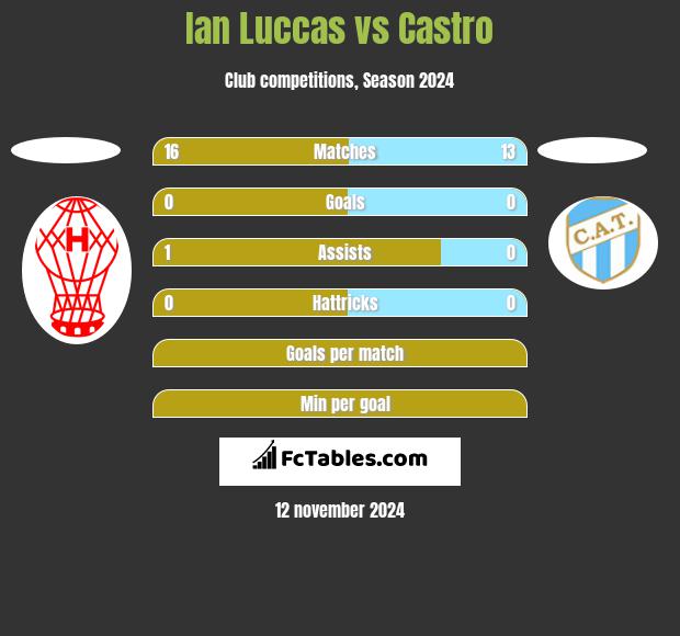 Ian Luccas vs Castro h2h player stats