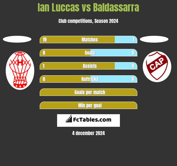 Ian Luccas vs Baldassarra h2h player stats