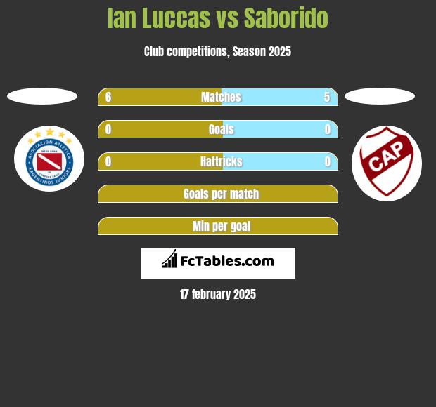 Ian Luccas vs Saborido h2h player stats