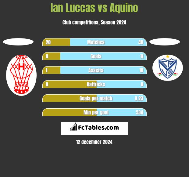 Ian Luccas vs Aquino h2h player stats