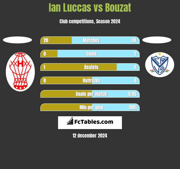 Ian Luccas vs Bouzat h2h player stats