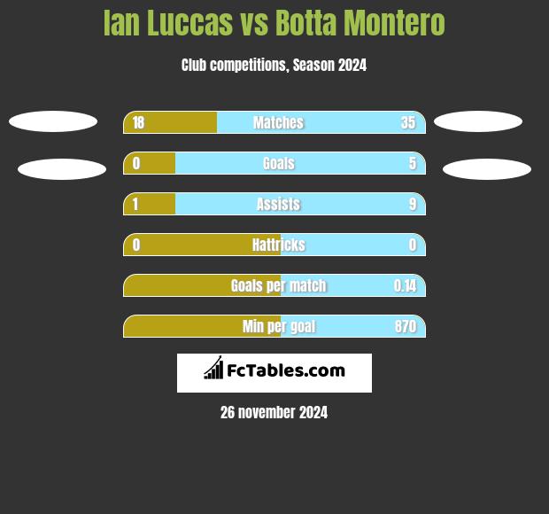 Ian Luccas vs Botta Montero h2h player stats