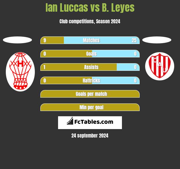 Ian Luccas vs B. Leyes h2h player stats