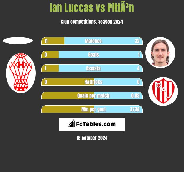 Ian Luccas vs PittÃ³n h2h player stats