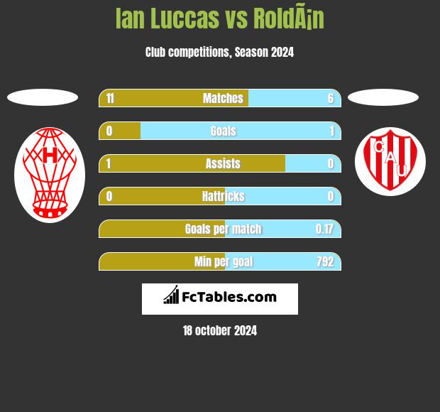 Ian Luccas vs RoldÃ¡n h2h player stats