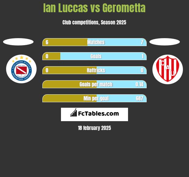 Ian Luccas vs Gerometta h2h player stats