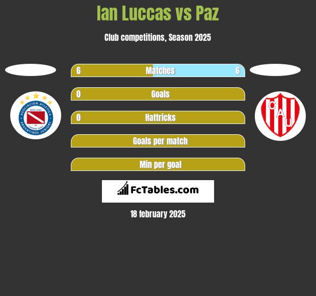 Ian Luccas vs Paz h2h player stats