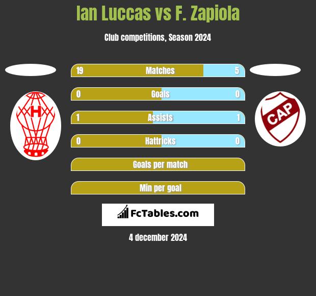 Ian Luccas vs F. Zapiola h2h player stats