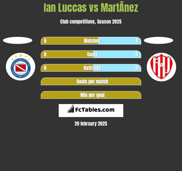 Ian Luccas vs MartÃ­nez h2h player stats