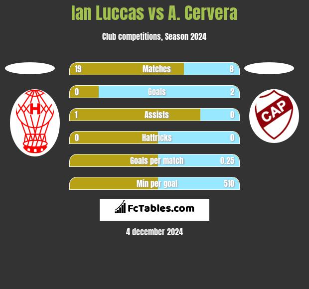 Ian Luccas vs A. Cervera h2h player stats