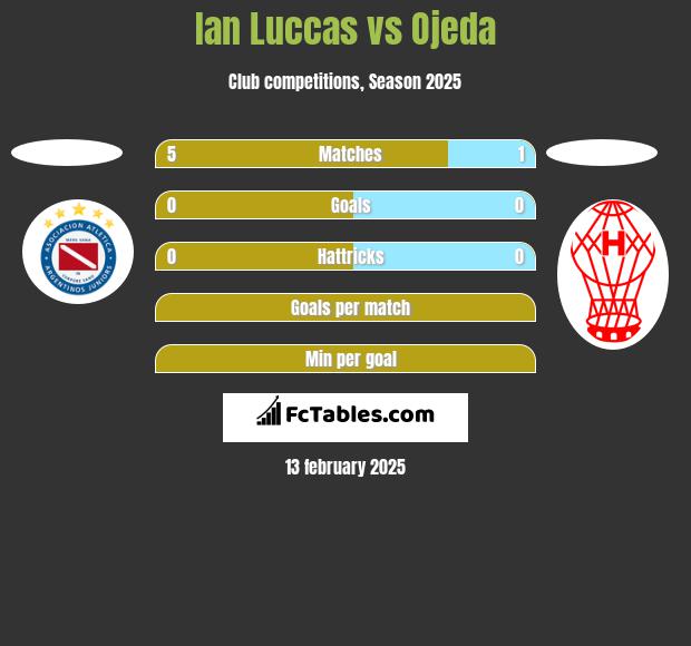 Ian Luccas vs Ojeda h2h player stats