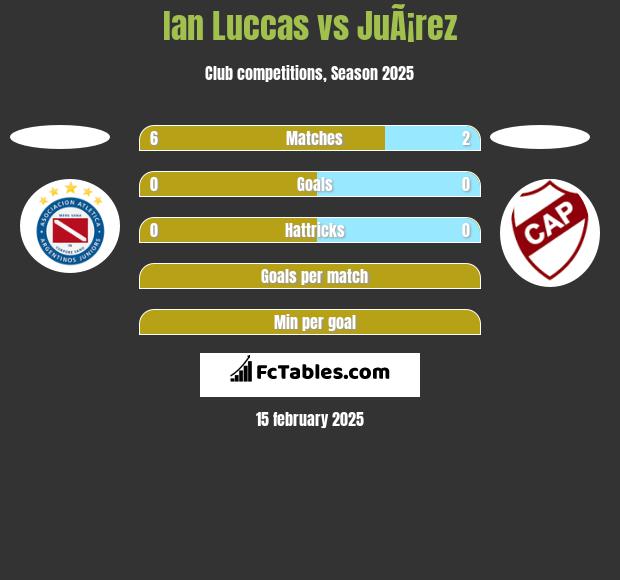 Ian Luccas vs JuÃ¡rez h2h player stats