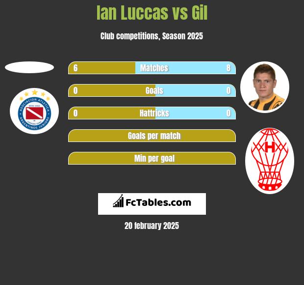 Ian Luccas vs Gil h2h player stats