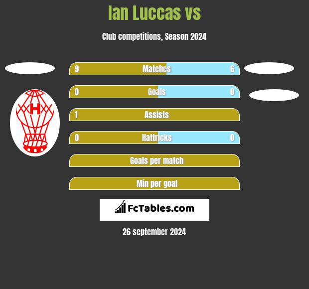 Ian Luccas vs  h2h player stats